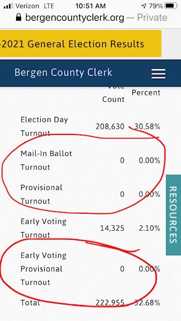 Fact Check: Bergen County, NJ, Did NOT Add Unexplained Votes To Its ...